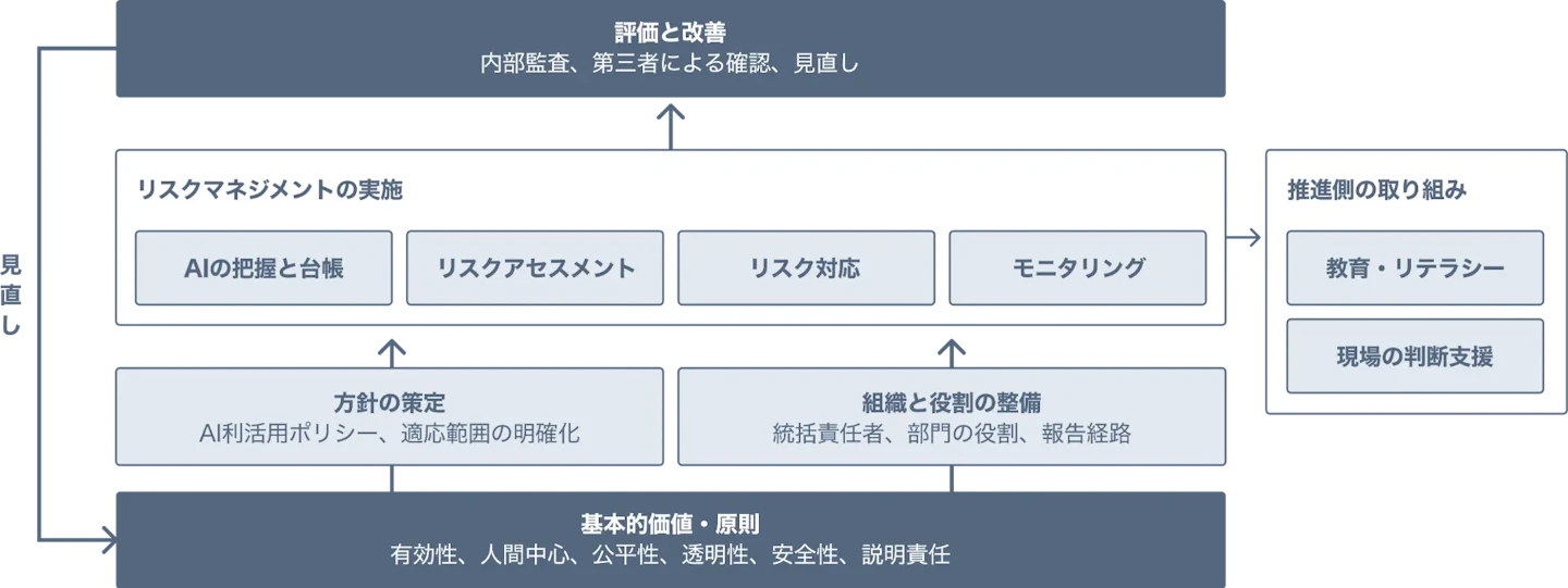 AIガバナンスの全体像
